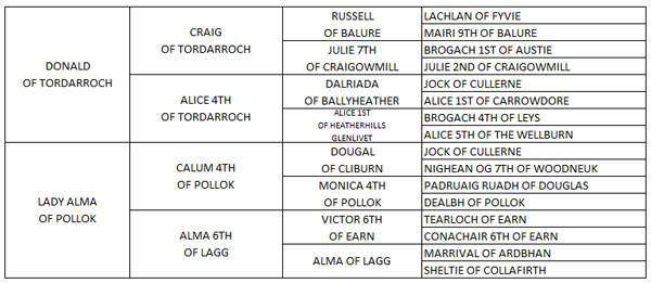 Pedigree Donnachadh